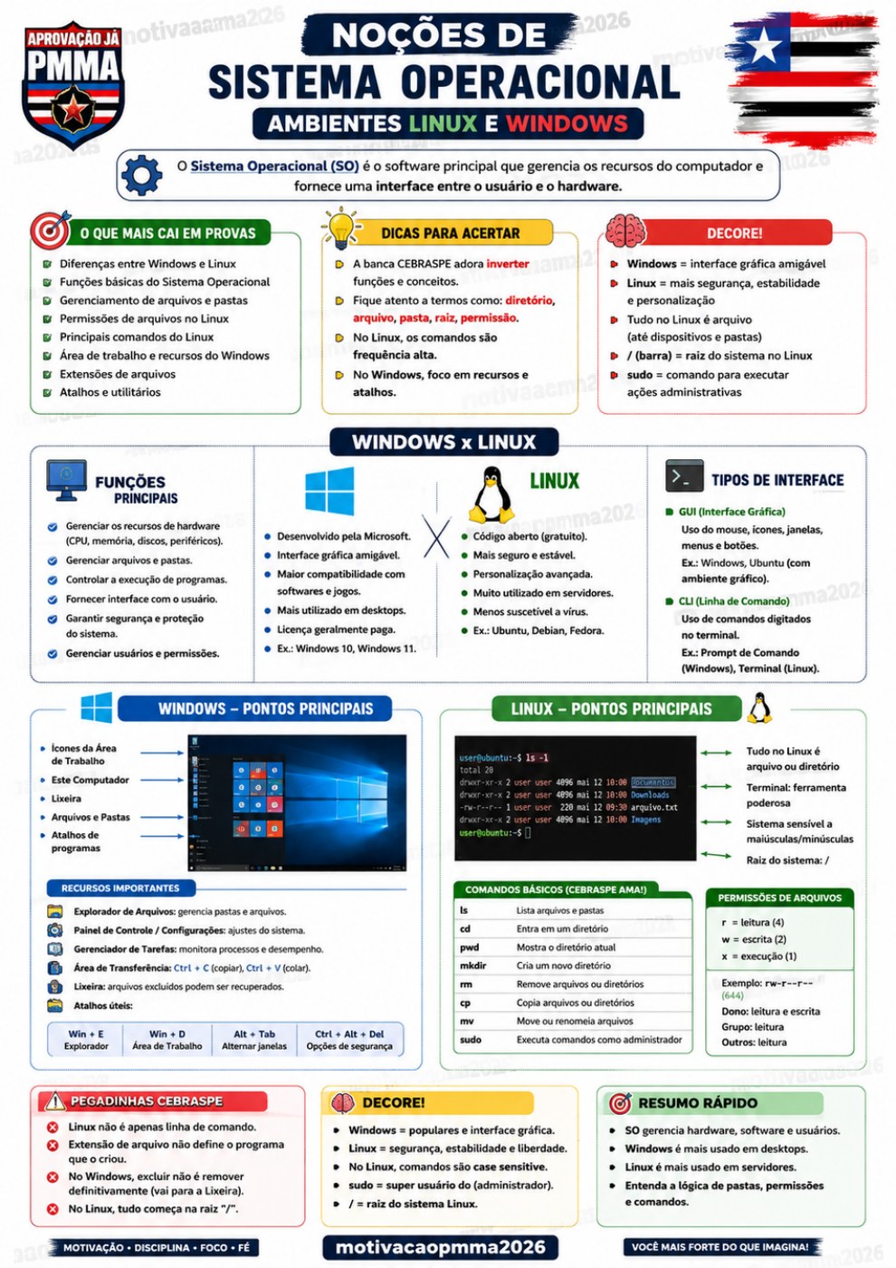 Mapa-resumo de informática sobre Windows e Linux