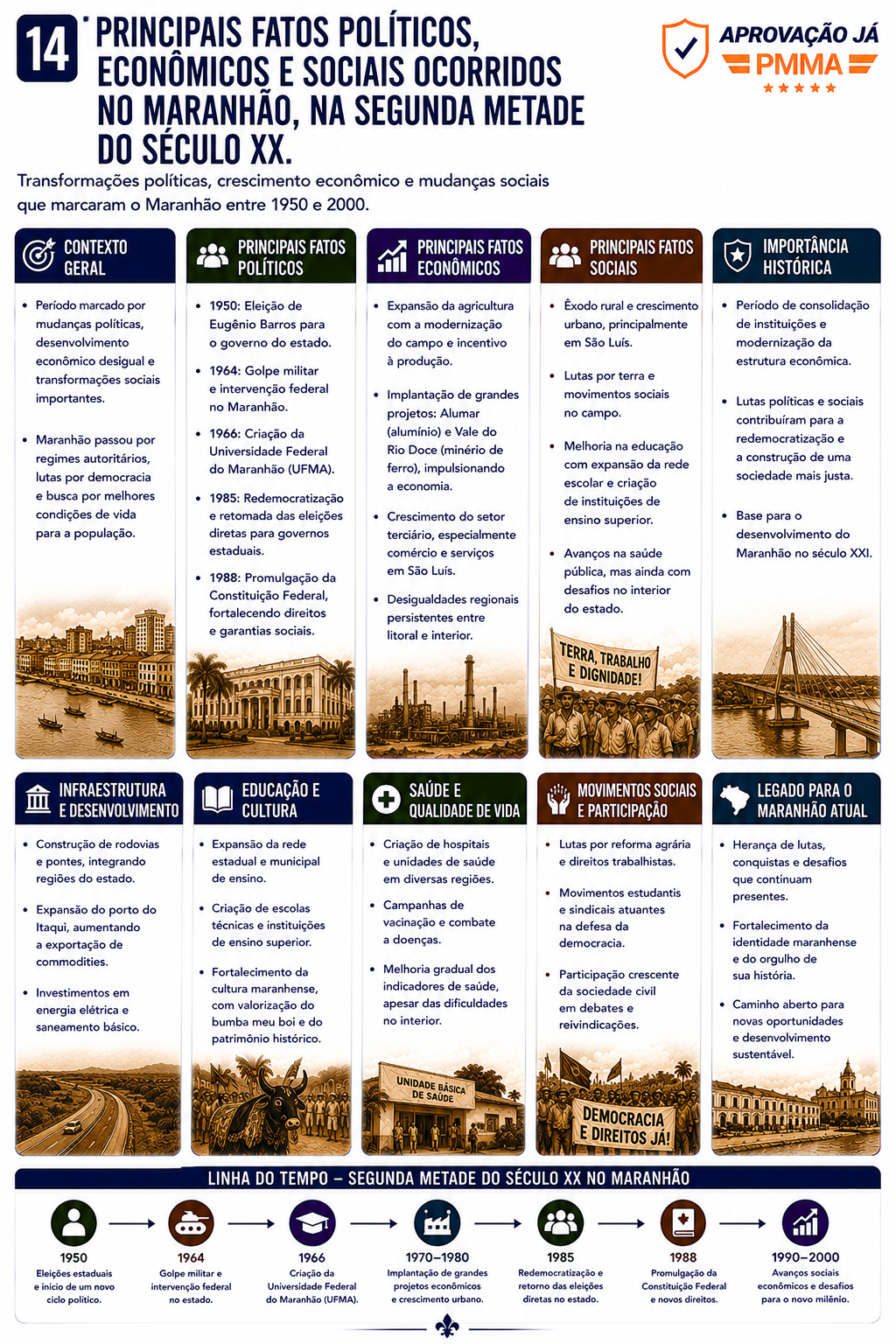 Infográfico sobre fatos políticos, econômicos e sociais do Maranhão no século XX